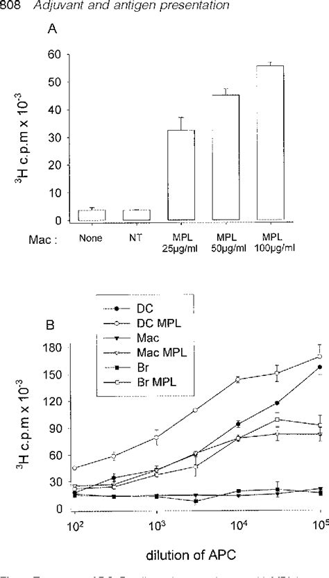 Figure 1 From The Adjuvant Monophosphoryl Lipid A Increases The