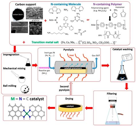 ChemEngineering Free Full Text Transition MetalNitrogenCarbon M