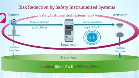 Proof Testing Endress Hauser