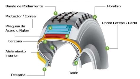 Partes De La Rueda De Un Auto Autofact