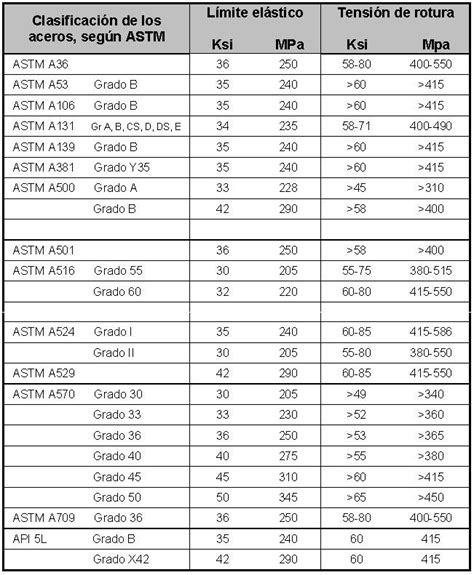 Clasificación de los Aceros