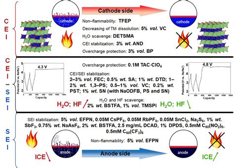 Fundamentals And Perspectives Of Electrolyte Additives For Non Aqueous