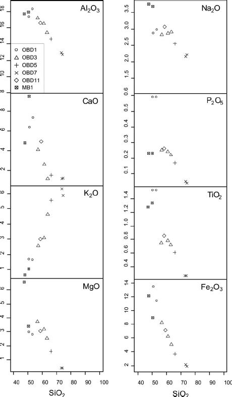 Plutonic Rock Classification Diagram After De La Roche Et Al 1980 Download Scientific