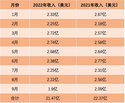 7年了还能打！9月份吸金近14亿，《王者荣耀》连续8个月登顶全球手游销售冠军 科技频道 和讯网