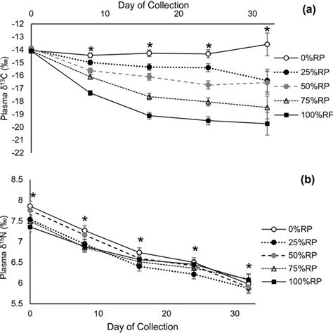 δ¹³c A And δ¹⁵n B Feces Of Beef Cattle Consuming Increasing