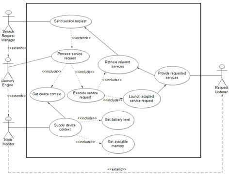 Use Case Diagram Of Function Components Download Scientific Diagram