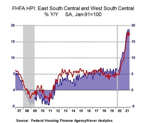 U S Fhfa House Price Increase Strengthened In October Haver Analytics