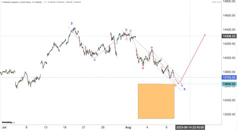 NASDAQ Opening On 10th August 2023 | Latest NASDAQ Analysis