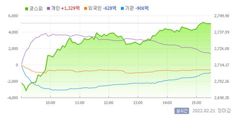 코스피 미·러 정상회담에 낙폭 만회 2743선 마감