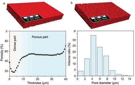 Bilayer Denseporous Li La Zr O Membranes For Highperformance Li