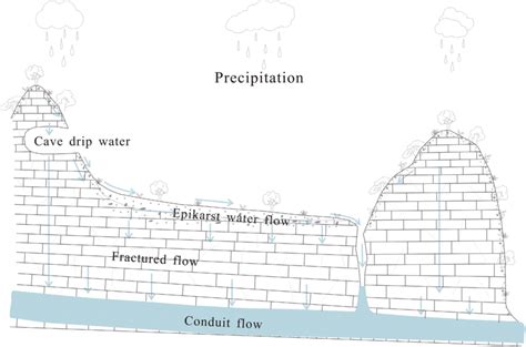 The schematic diagram of karst water cycle in Guancun underground river ...