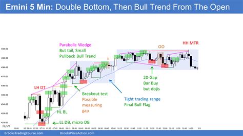 Emini High 1 Pullback In February Lower Low Major Trend Reversal