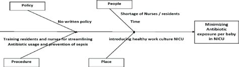 Fishbone Diagram Nicu Neonatal Intensive Care Unit Download