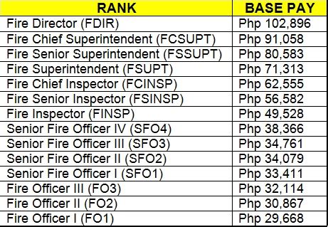 Bfp Fire Officer Pay And Allowances Life Of Maharlika