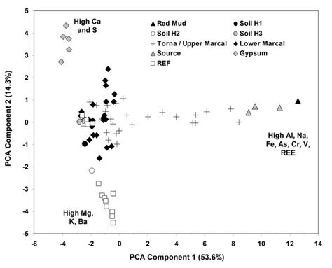 Principal Component Analysis Based On Major And Minor Elemental Download Scientific Diagram