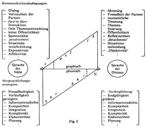 Proximity Distance Model Koch And Oesterreicher