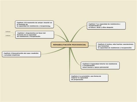 Rehabilitaci N Psicosocial Mind Map