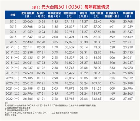 ETF大PK006208上市滿10年與0050績效大評比買006208小心這點影響報酬率 效率理財王 ETF 商周財富網