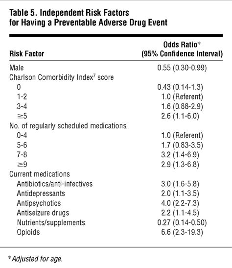 Risk Factors For Adverse Drug Events Among Nursing Home Residents