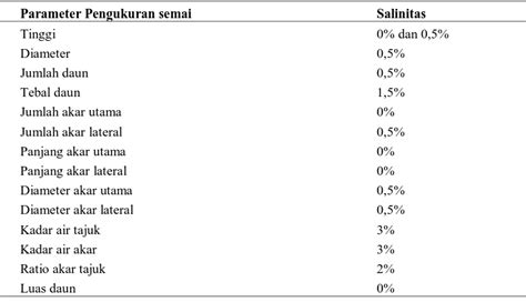 Hasil Dan Pembahasan Pengaruh Variasi Salinitas Pada Pertumbuhan Dan