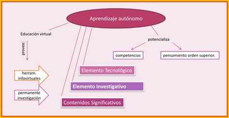 Propedeutico Unadm Mapa Conceptual Aprendizaje Aut Nomo