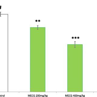 Effect Of Methanolic Extract Of Leaves Of C Gigantea On Castor Oil