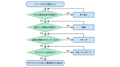 フローチャート作成の参考例！5種類の書き方をわかりやすくご紹介！