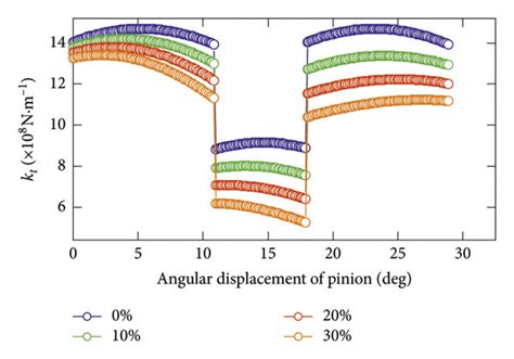 The Time Varying Meshing Stiffness Download Scientific Diagram