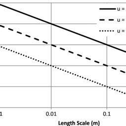 Graph Of Characteristic Frequency Of Large Scale Turbulent Motions As A