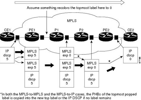 Diffserv The Scalable End To End Qos Model Cisco