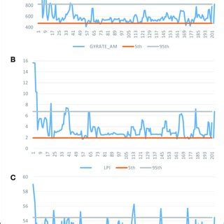 Temporal Plot Of Three Landscape Metrics Within The Prospect Creek