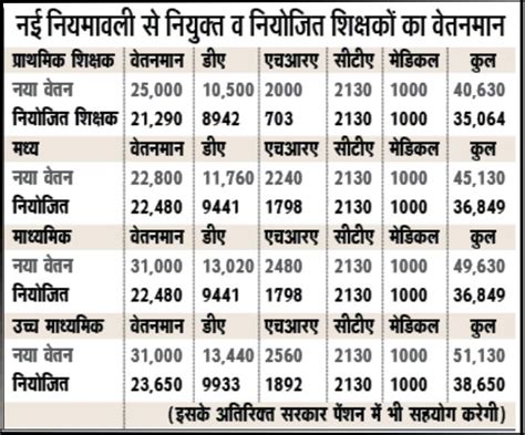 Bihar नए शिक्षकों को 50 हजार से अधिक वेतन पेंशन की राशि अलग Bpsc जल्द जारी करेगा बहाली का