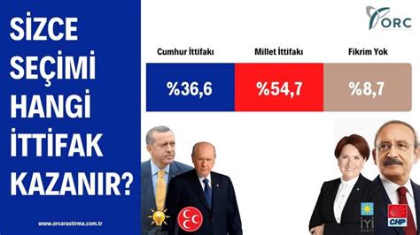 Hangi ittifak kazanır anketi Milletten cumhura 18 puan fark Diken