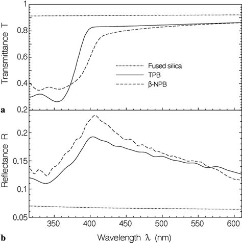 A Transmittance T λ And B Reflectance R λ Spectra Of A Tpb Download Scientific