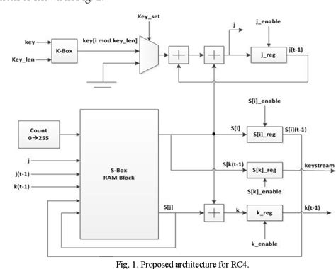 Figure 1 From Efficient FPGA Implementation Of The RC4 Stream Cipher