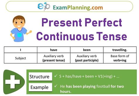 Present Perfect Continuous Tense (Formula, Usage, Exercise) Tenses ...