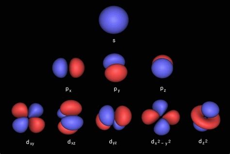 Atomic orbitals are fundamental to the atomic orbital model (also called