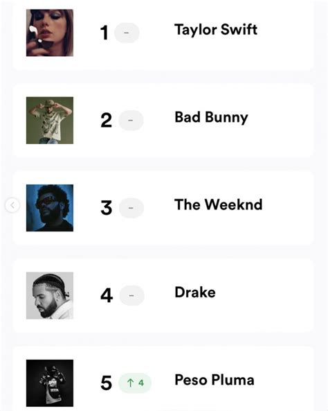 Los Artistas M S Escuchados En Spotify Esta Semana El Numero Es Un