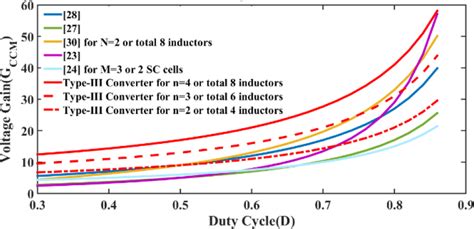 Voltage Gain Versus Duty Cycle Download Scientific Diagram