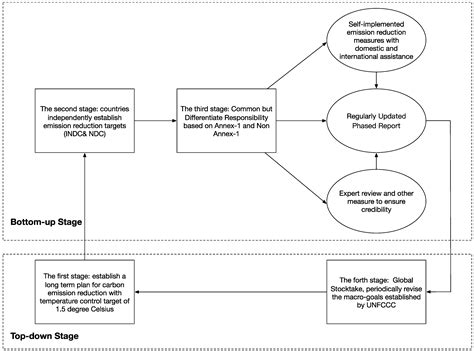 Sustainability Free Full Text Rescuing The Paris Agreement