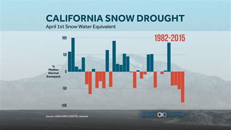 Dire, Record Low Snowpack in California | Climate Central