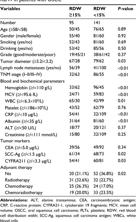 Table 2 From Elevated Red Blood Cell Distribution Width Predicts Poor