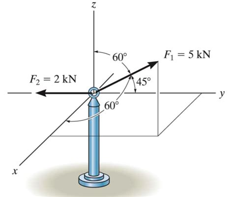 Solved Express Each Force In Cartesian Vector Form Chegg