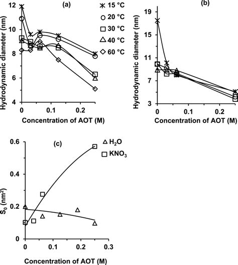 Dependence Of Hydrodynamic Diameter A And B And S O Parameter C Of