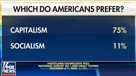 Poll 75 Of Americans Prefer Capitalism Over Socialism Fox News Video