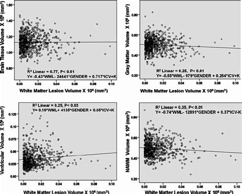 Scatter Plots With Regression Lines And Equations Of Wml Volume Against