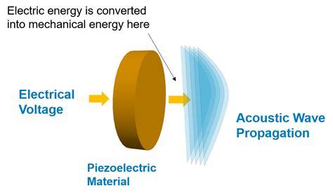 Ultrasound Piezoelectric Transducer