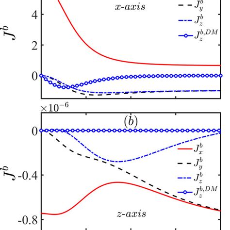 The Dependence Of The Rkky Interaction Contributed By Bulk States On