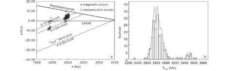 Comprehensive Zircon 207 Pb 206 Pb Ages Vs E Hf T Values A And