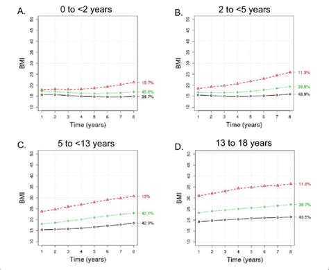 Body Mass Index Bmi Trajectory Plots By Age Group Download